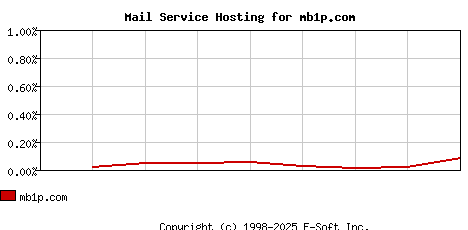 mb1p.com MX Hosting Market Share Graph