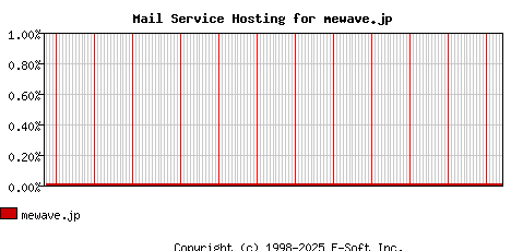 mewave.jp MX Hosting Market Share Graph