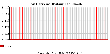mhs.ch MX Hosting Market Share Graph