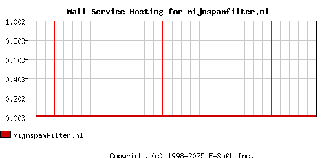 mijnspamfilter.nl MX Hosting Market Share Graph
