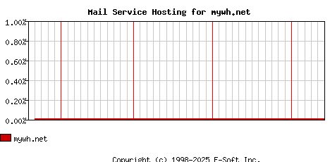 mywh.net MX Hosting Market Share Graph