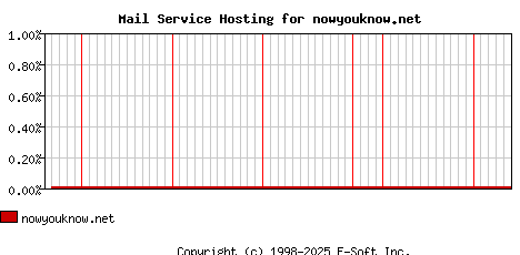 nowyouknow.net MX Hosting Market Share Graph