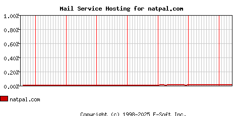 natpal.com MX Hosting Market Share Graph