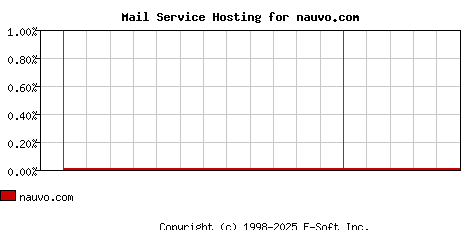 nauvo.com MX Hosting Market Share Graph