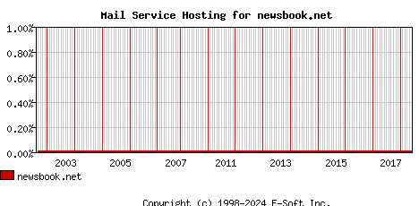 newsbook.net MX Hosting Market Share Graph