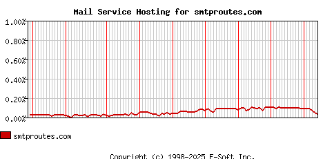 smtproutes.com MX Hosting Market Share Graph