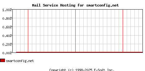 smartconfig.net MX Hosting Market Share Graph