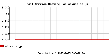 sakura.ne.jp MX Hosting Market Share Graph