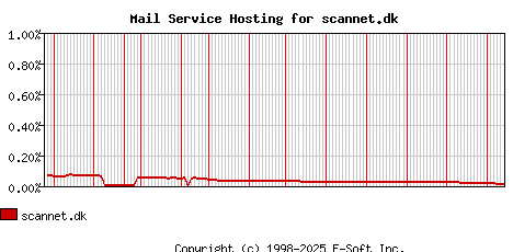 scannet.dk MX Hosting Market Share Graph