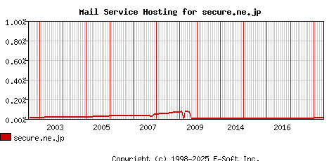 secure.ne.jp MX Hosting Market Share Graph