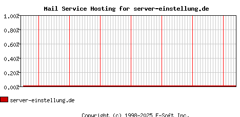 server-einstellung.de MX Hosting Market Share Graph