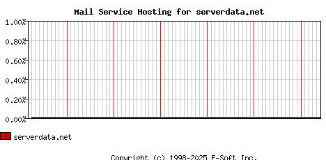 serverdata.net MX Hosting Market Share Graph