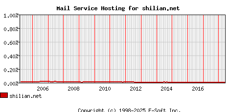 shilian.net MX Hosting Market Share Graph