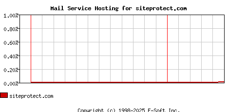 siteprotect.com MX Hosting Market Share Graph
