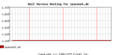 spacenet.de MX Hosting Market Share Graph