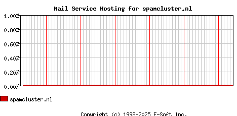 spamcluster.nl MX Hosting Market Share Graph