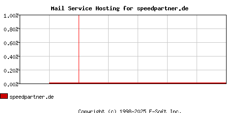 speedpartner.de MX Hosting Market Share Graph