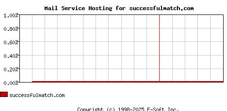 successfulmatch.com MX Hosting Market Share Graph