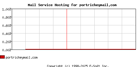 portricheymail.com MX Hosting Market Share Graph