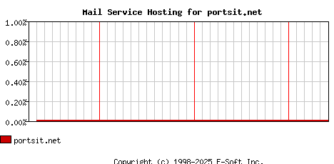 portsit.net MX Hosting Market Share Graph