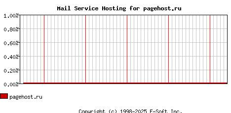 pagehost.ru MX Hosting Market Share Graph