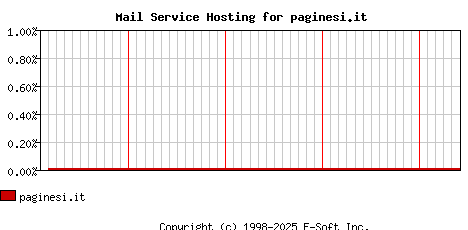 paginesi.it MX Hosting Market Share Graph