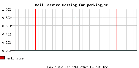 parking.se MX Hosting Market Share Graph