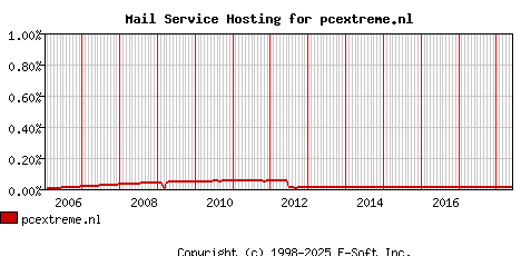 pcextreme.nl MX Hosting Market Share Graph