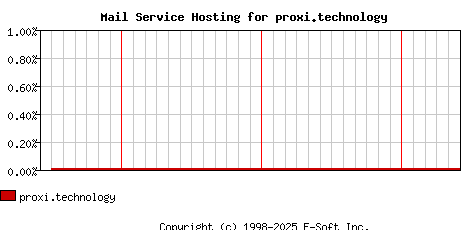 proxi.technology MX Hosting Market Share Graph