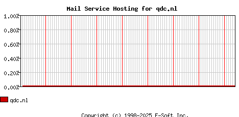 qdc.nl MX Hosting Market Share Graph