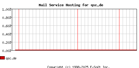 qsc.de MX Hosting Market Share Graph
