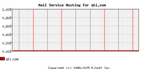 qti.com MX Hosting Market Share Graph