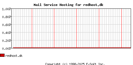 redhost.dk MX Hosting Market Share Graph
