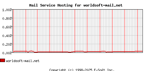 worldsoft-mail.net MX Hosting Market Share Graph