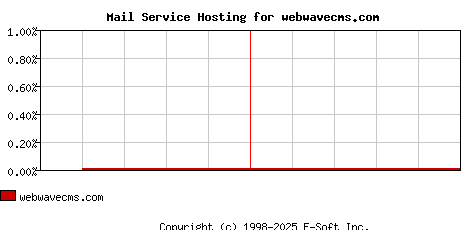 webwavecms.com MX Hosting Market Share Graph