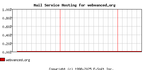 webvanced.org MX Hosting Market Share Graph