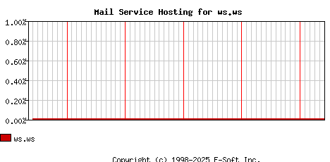ws.ws MX Hosting Market Share Graph