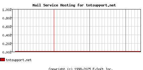 tntsupport.net MX Hosting Market Share Graph
