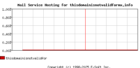 thisdomainisnotvalidformx.info MX Hosting Market Share Graph