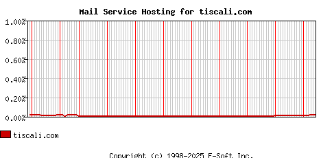 tiscali.com MX Hosting Market Share Graph
