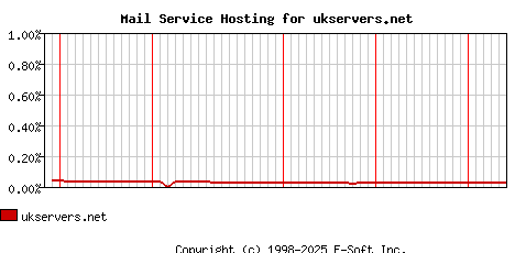 ukservers.net MX Hosting Market Share Graph
