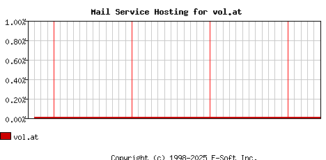 vol.at MX Hosting Market Share Graph