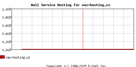 vas-hosting.cz MX Hosting Market Share Graph