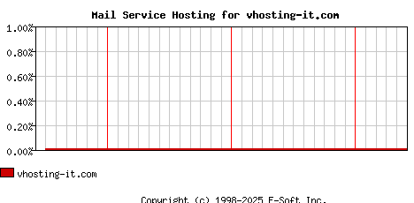 vhosting-it.com MX Hosting Market Share Graph