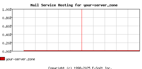 your-server.zone MX Hosting Market Share Graph