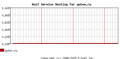yutex.ru MX Hosting Market Share Graph