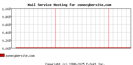 zonecybersite.com MX Hosting Market Share Graph