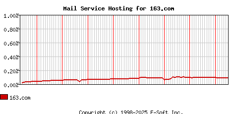 163.com MX Hosting Market Share Graph
