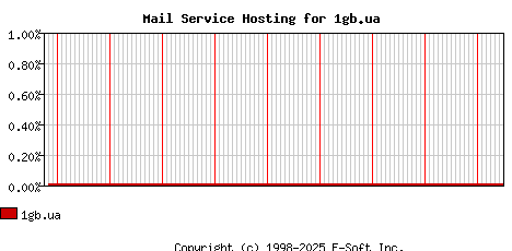 1gb.ua MX Hosting Market Share Graph