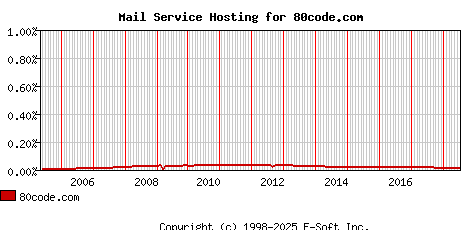 80code.com MX Hosting Market Share Graph